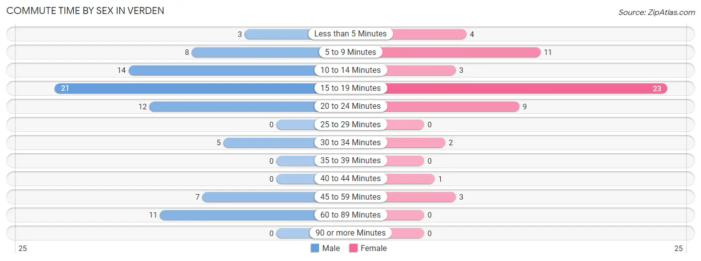 Commute Time by Sex in Verden