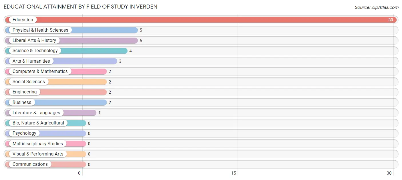 Educational Attainment by Field of Study in Verden