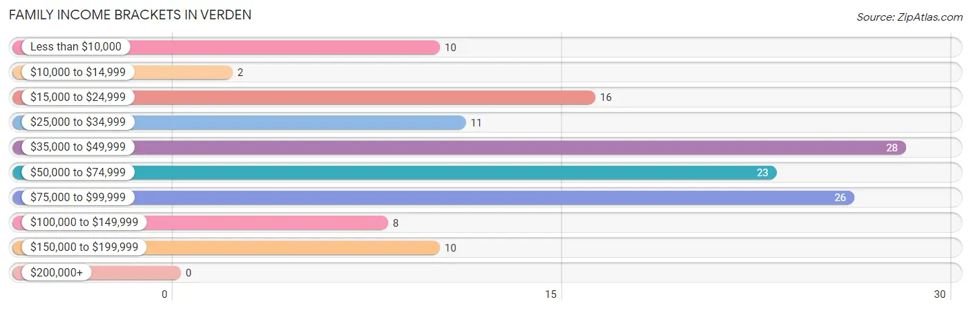 Family Income Brackets in Verden