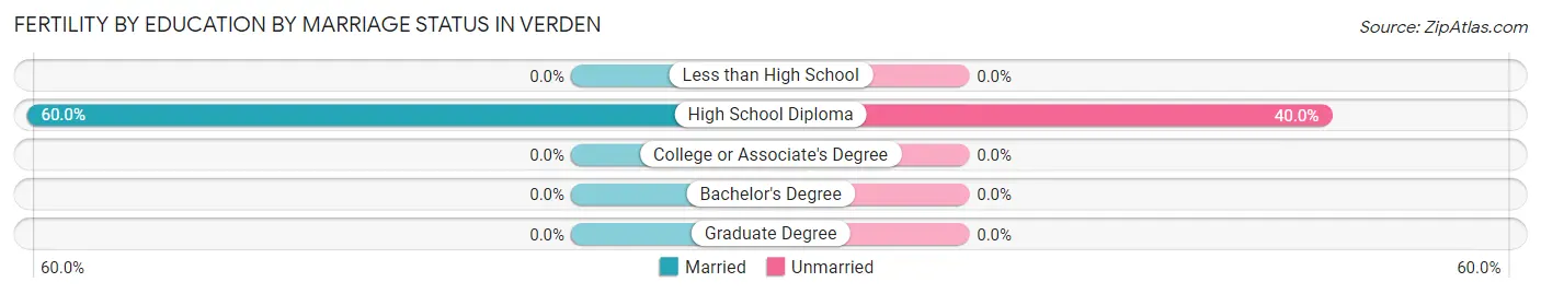 Female Fertility by Education by Marriage Status in Verden