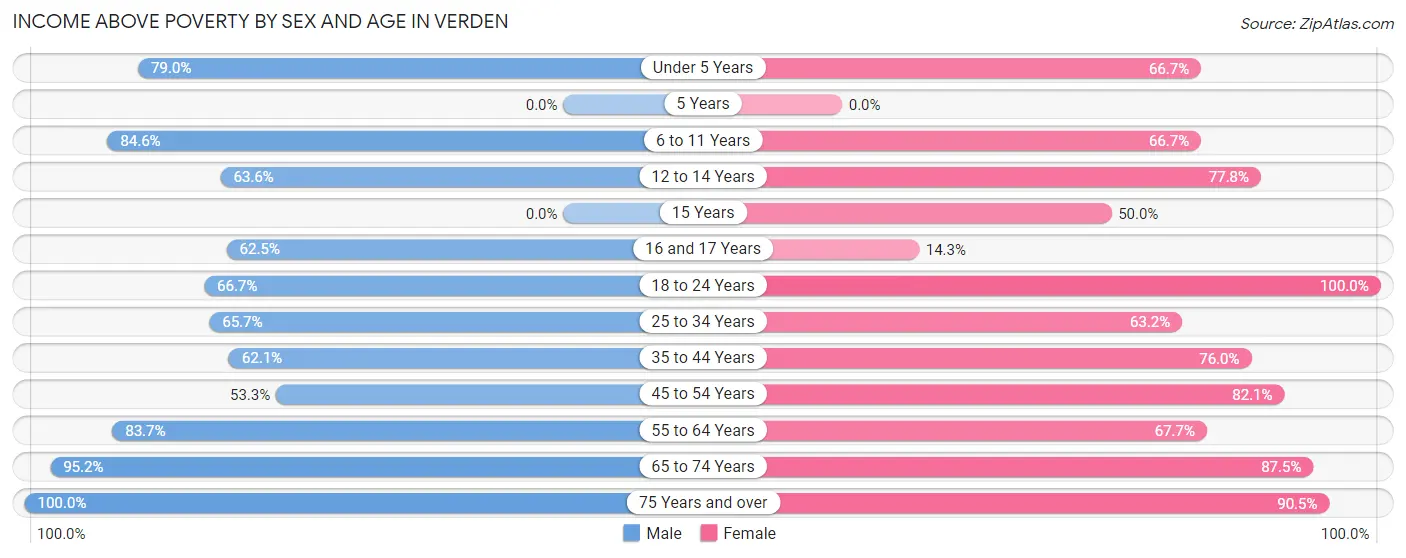 Income Above Poverty by Sex and Age in Verden