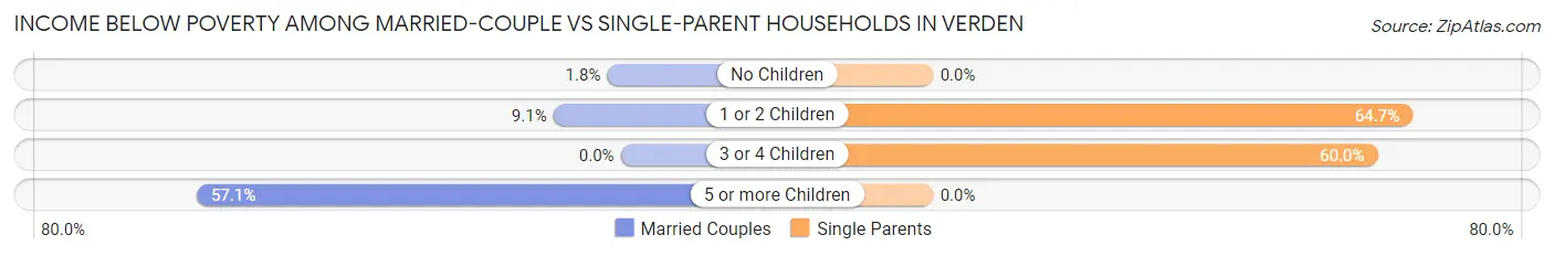 Income Below Poverty Among Married-Couple vs Single-Parent Households in Verden