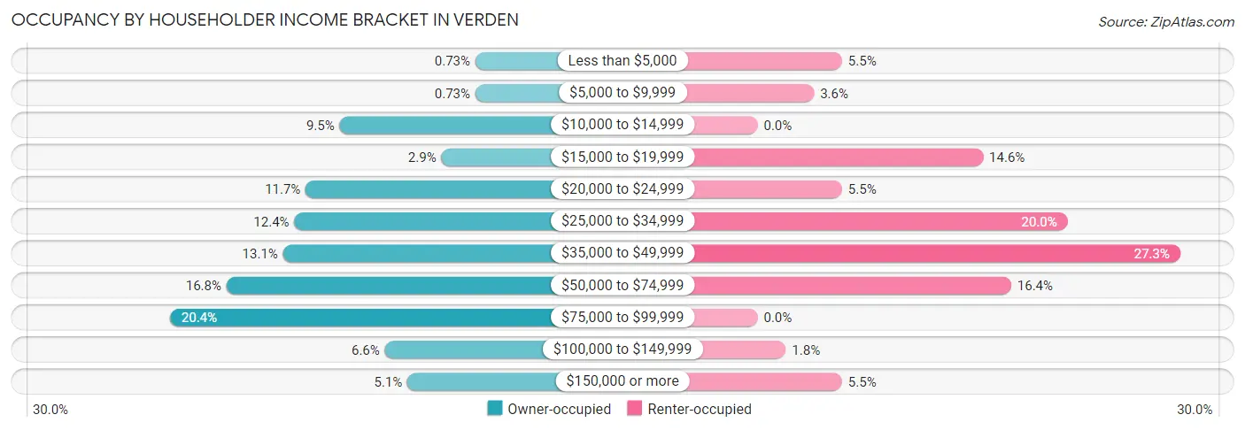 Occupancy by Householder Income Bracket in Verden