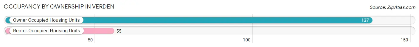 Occupancy by Ownership in Verden