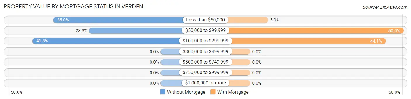Property Value by Mortgage Status in Verden