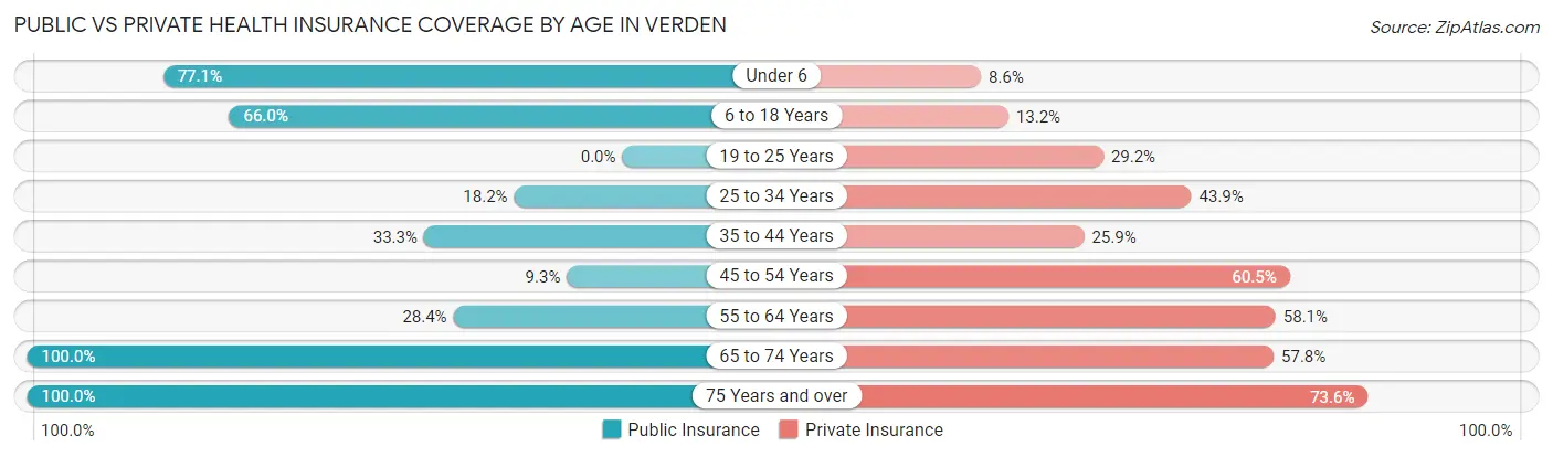 Public vs Private Health Insurance Coverage by Age in Verden