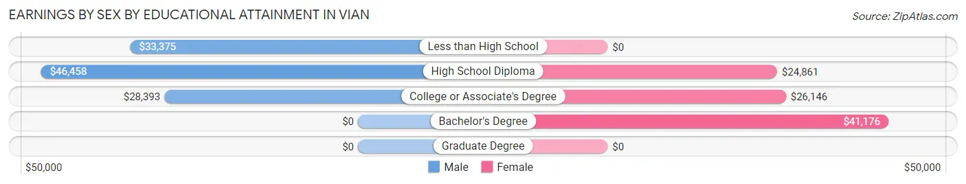 Earnings by Sex by Educational Attainment in Vian