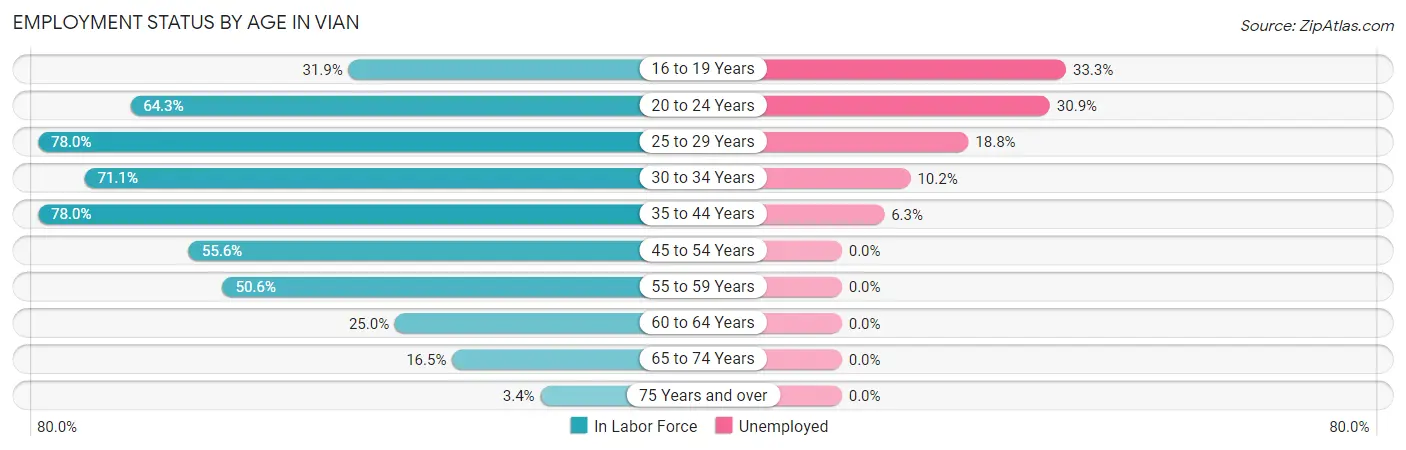 Employment Status by Age in Vian