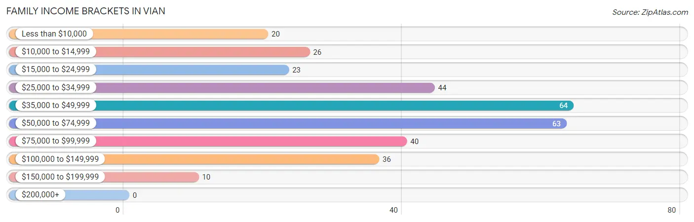 Family Income Brackets in Vian