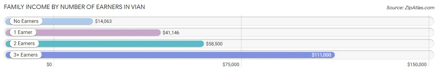 Family Income by Number of Earners in Vian