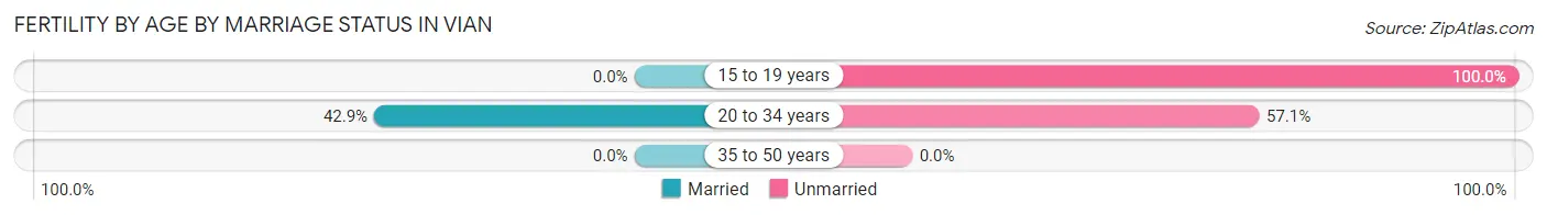 Female Fertility by Age by Marriage Status in Vian