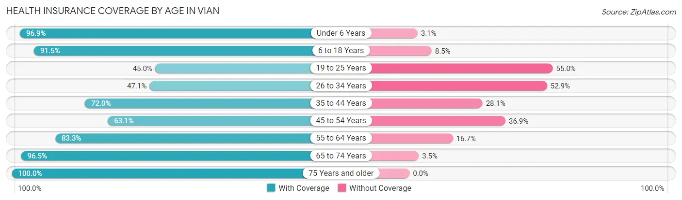 Health Insurance Coverage by Age in Vian