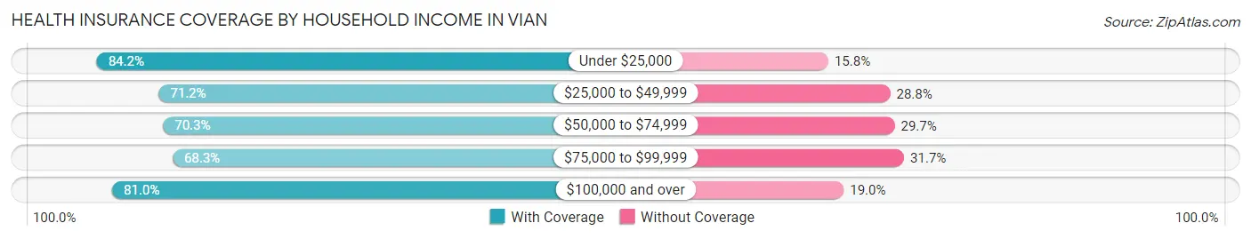 Health Insurance Coverage by Household Income in Vian