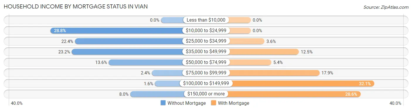 Household Income by Mortgage Status in Vian