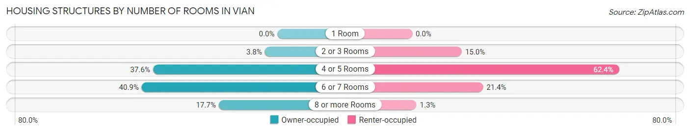 Housing Structures by Number of Rooms in Vian