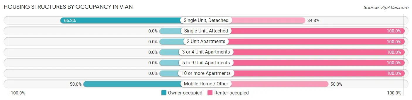Housing Structures by Occupancy in Vian