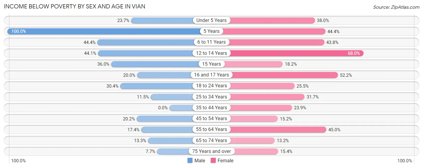 Income Below Poverty by Sex and Age in Vian