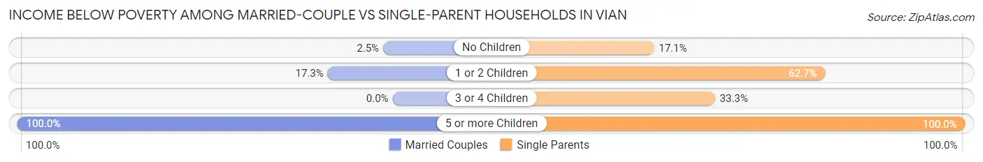 Income Below Poverty Among Married-Couple vs Single-Parent Households in Vian