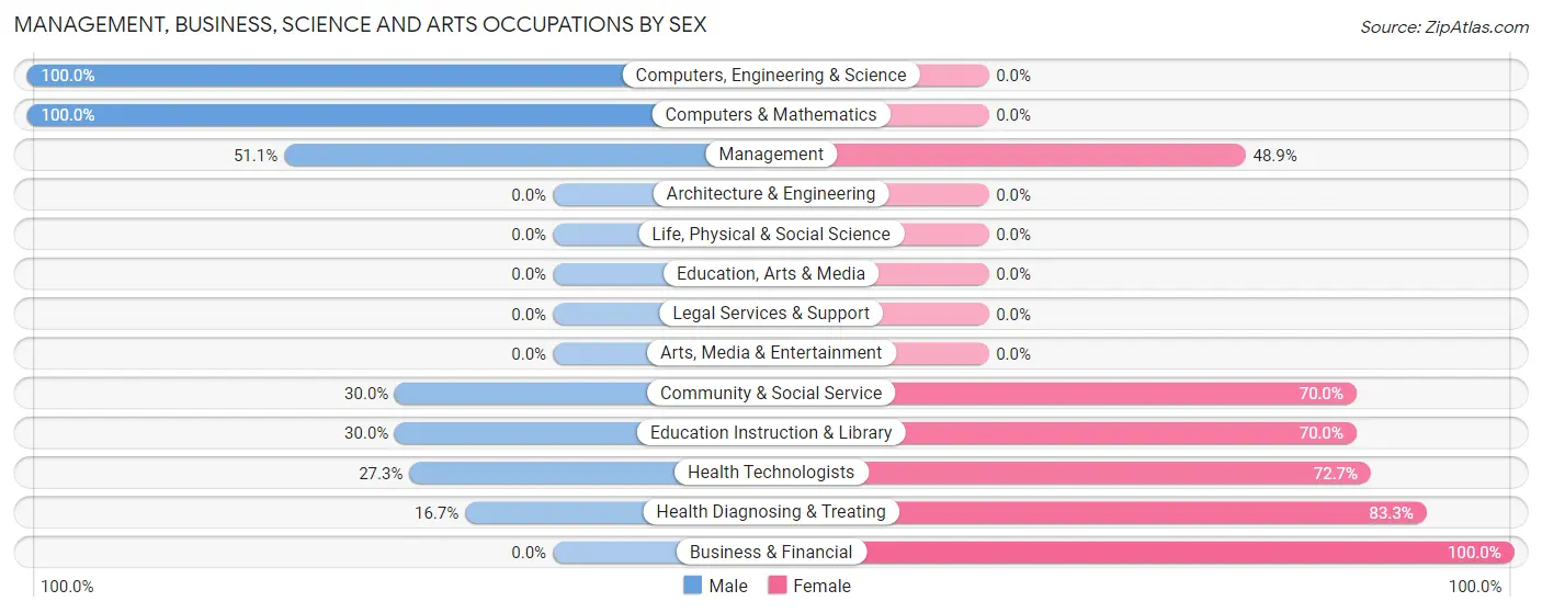 Management, Business, Science and Arts Occupations by Sex in Vian