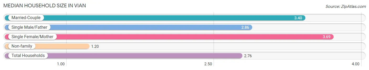 Median Household Size in Vian