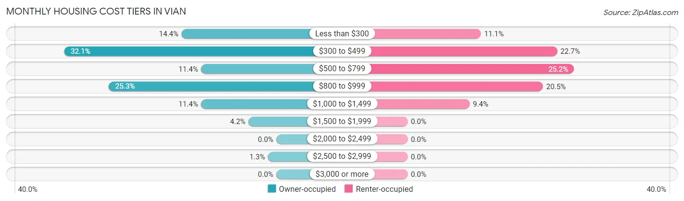 Monthly Housing Cost Tiers in Vian