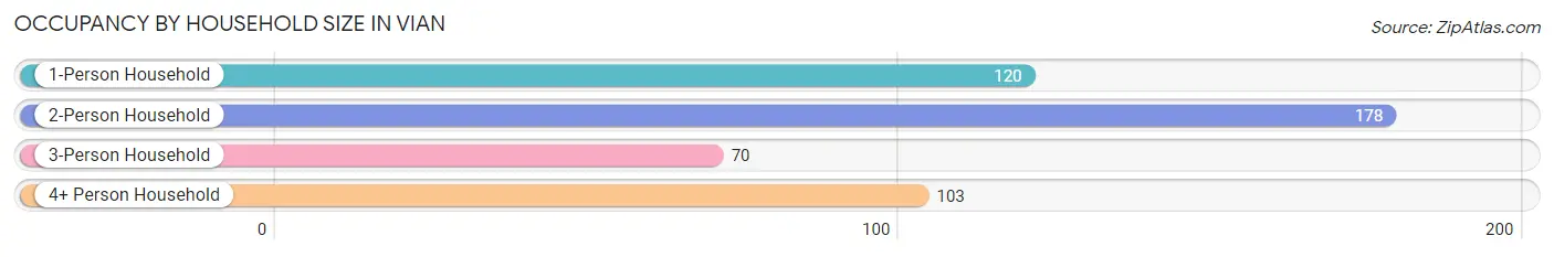 Occupancy by Household Size in Vian