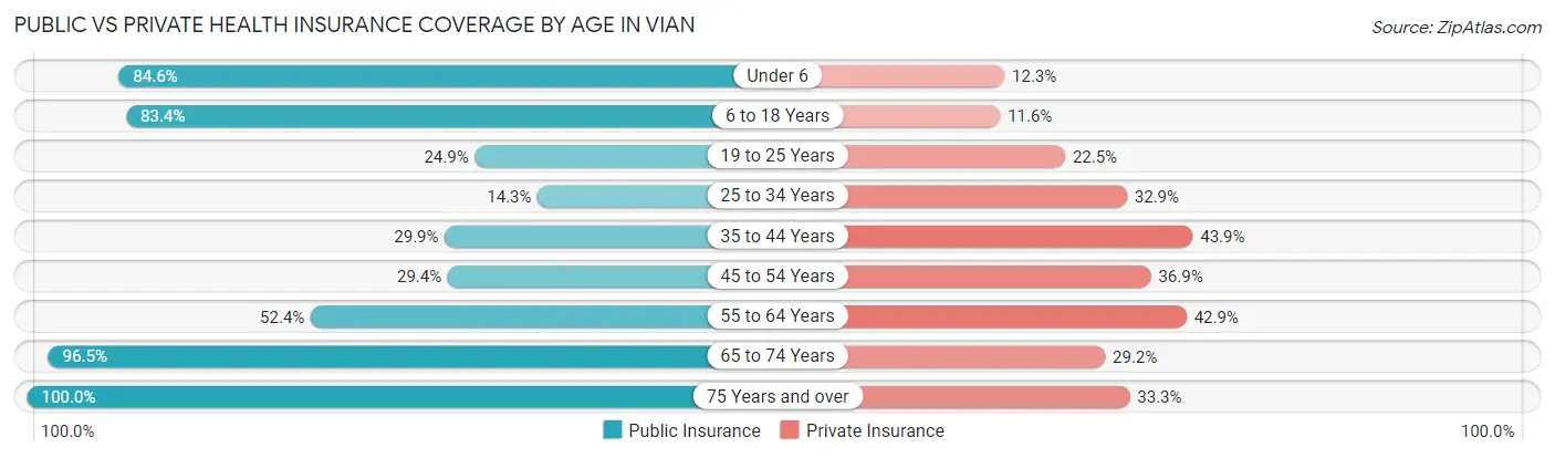 Public vs Private Health Insurance Coverage by Age in Vian