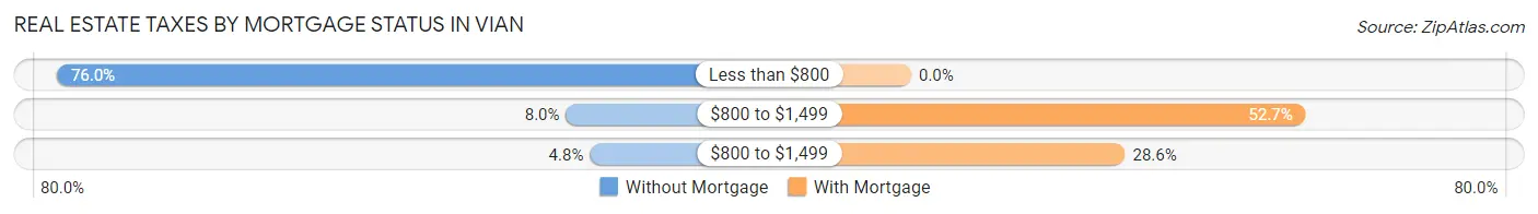 Real Estate Taxes by Mortgage Status in Vian