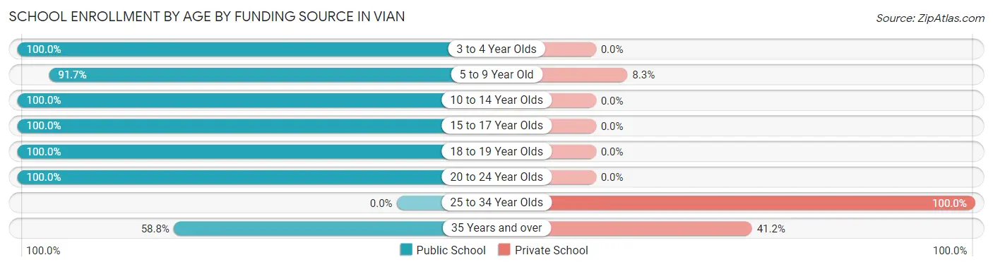 School Enrollment by Age by Funding Source in Vian