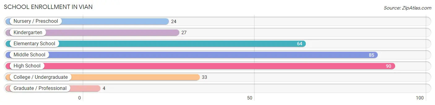 School Enrollment in Vian