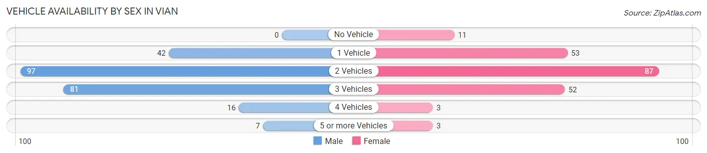 Vehicle Availability by Sex in Vian