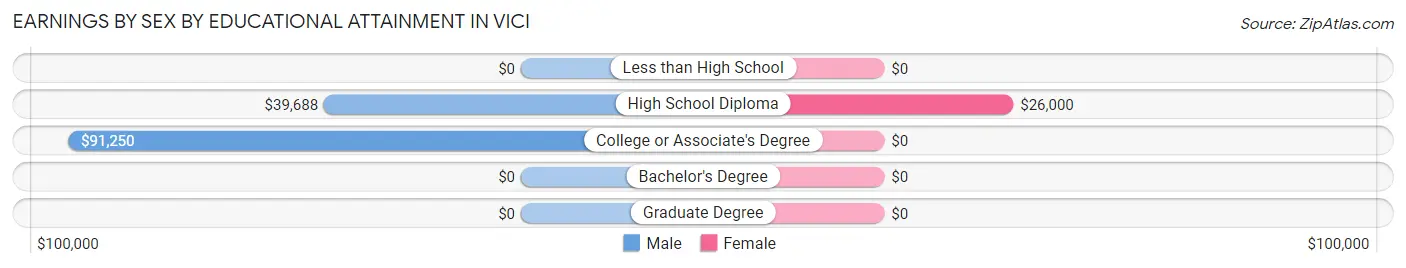 Earnings by Sex by Educational Attainment in Vici