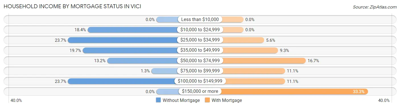 Household Income by Mortgage Status in Vici