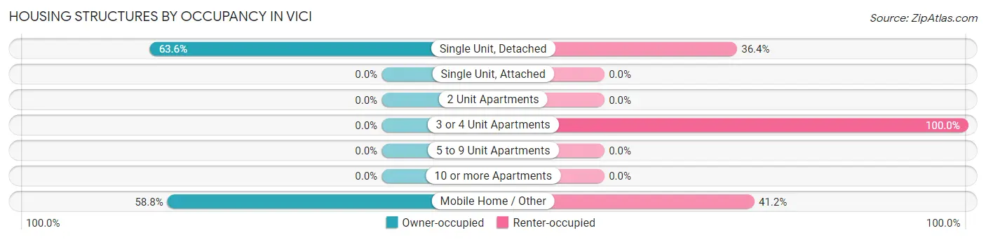 Housing Structures by Occupancy in Vici