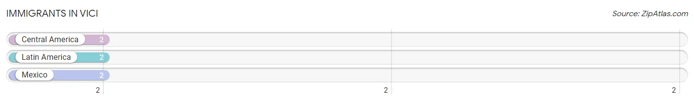 Immigrants in Vici
