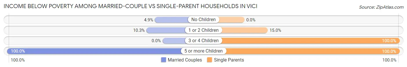 Income Below Poverty Among Married-Couple vs Single-Parent Households in Vici