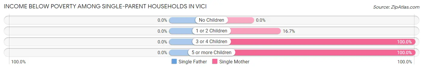 Income Below Poverty Among Single-Parent Households in Vici