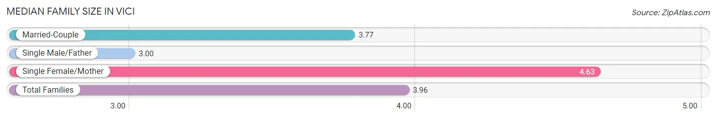 Median Family Size in Vici