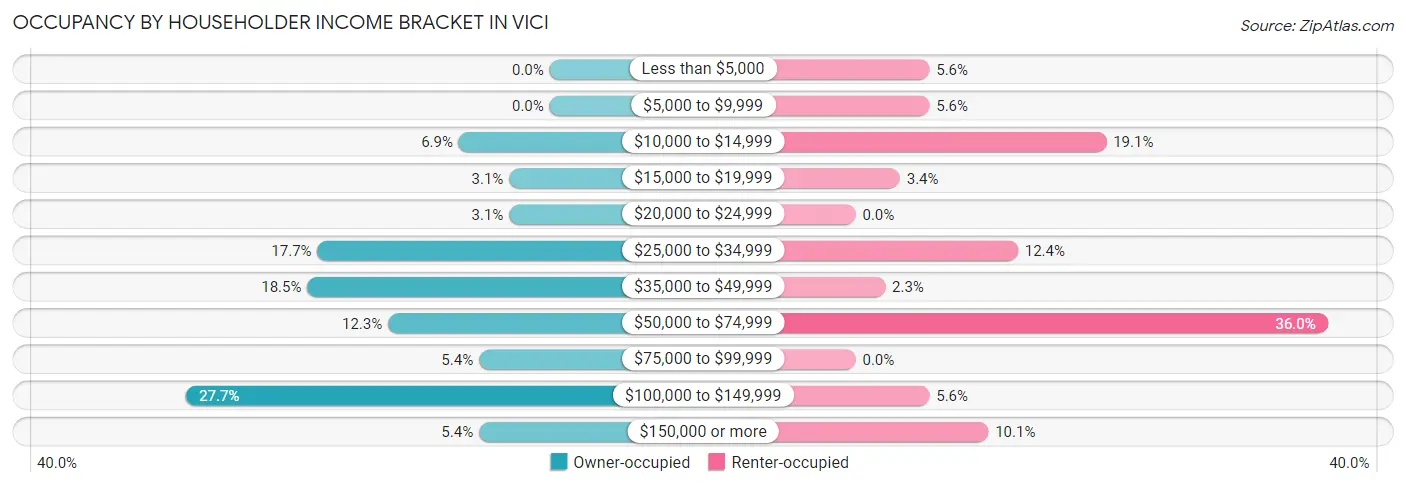 Occupancy by Householder Income Bracket in Vici