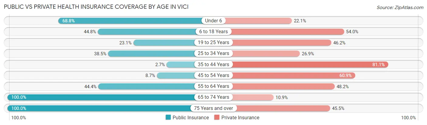Public vs Private Health Insurance Coverage by Age in Vici