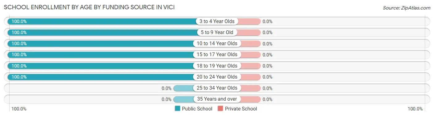 School Enrollment by Age by Funding Source in Vici