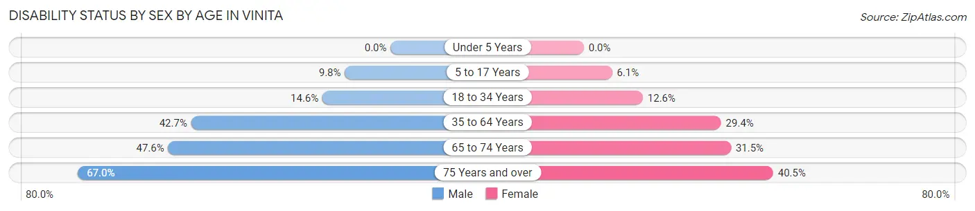 Disability Status by Sex by Age in Vinita