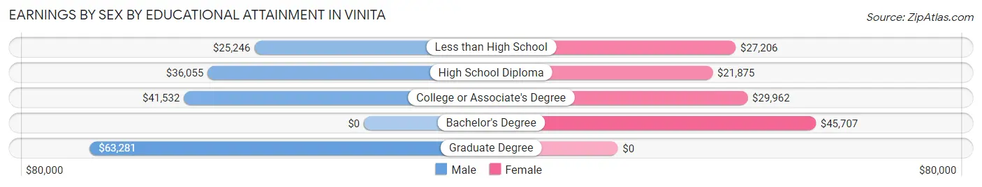 Earnings by Sex by Educational Attainment in Vinita