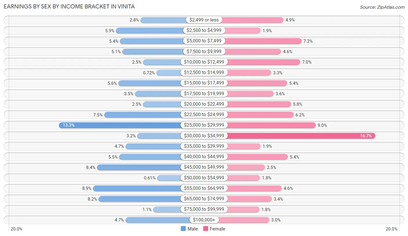 Earnings by Sex by Income Bracket in Vinita