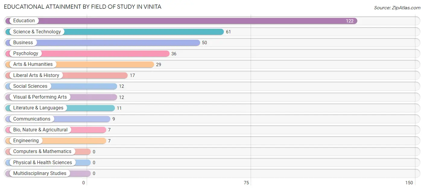 Educational Attainment by Field of Study in Vinita