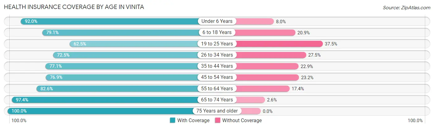 Health Insurance Coverage by Age in Vinita