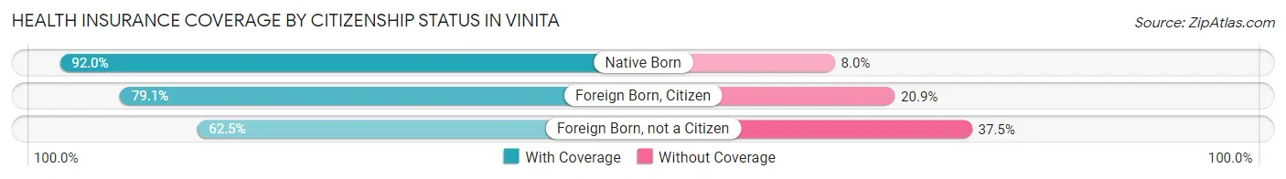 Health Insurance Coverage by Citizenship Status in Vinita