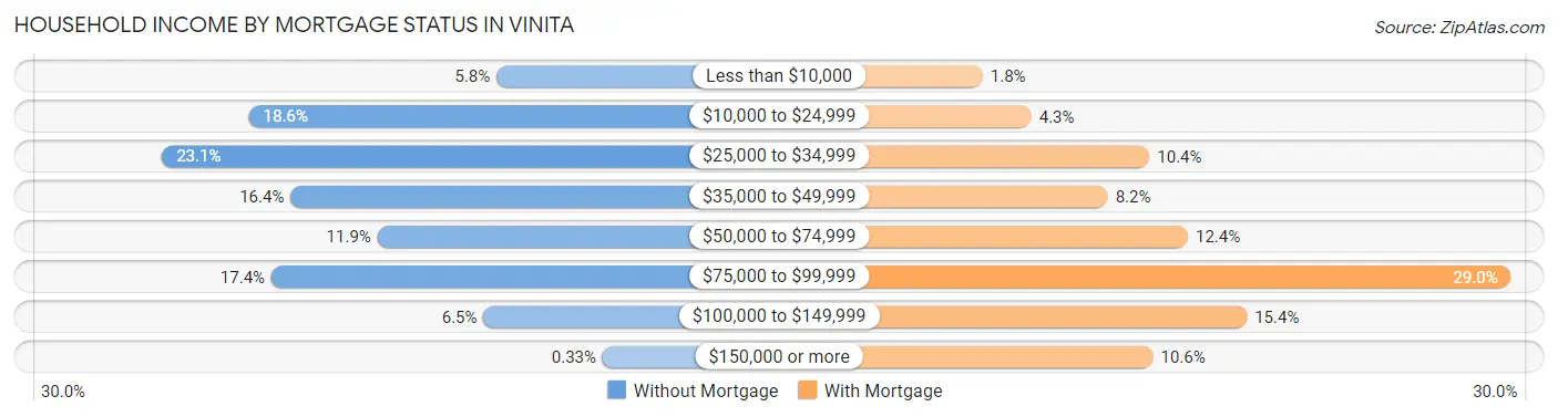 Household Income by Mortgage Status in Vinita