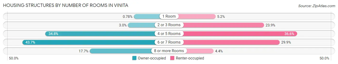 Housing Structures by Number of Rooms in Vinita