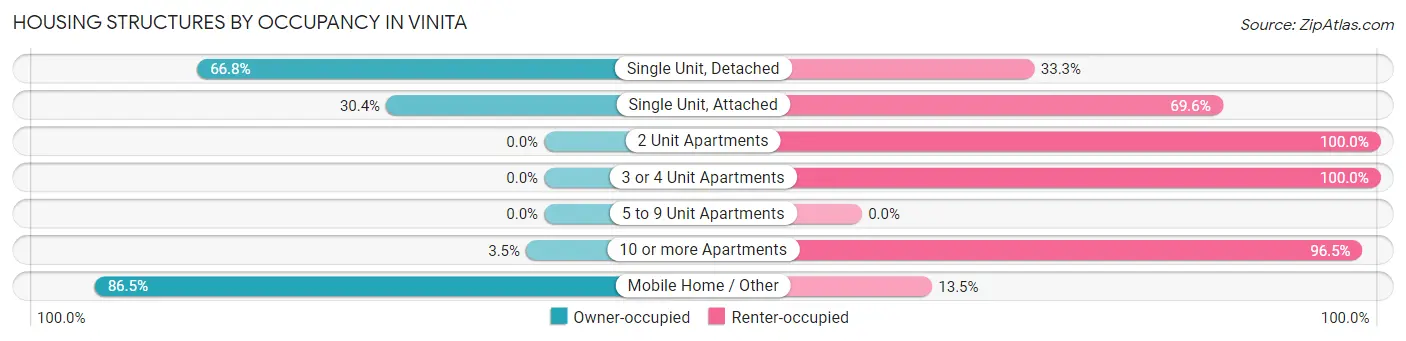 Housing Structures by Occupancy in Vinita